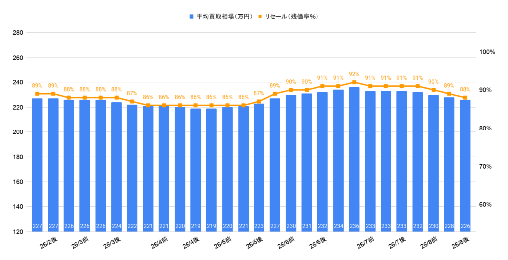 2026年8月令和5年式シエンタZ買取相場グラフ