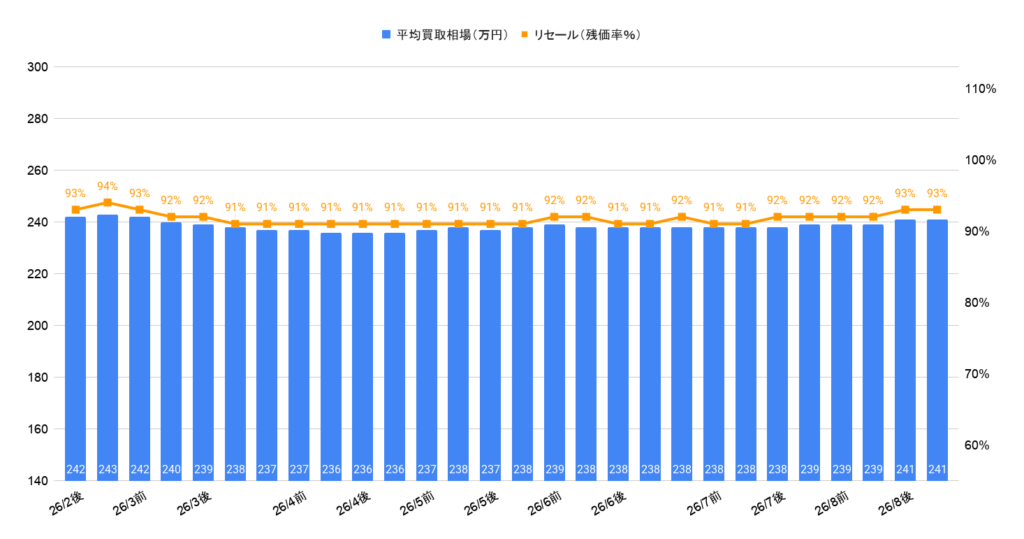 2026年8月令和5年式ヤリスクロスハイブリッドZ買取相場グラフ
