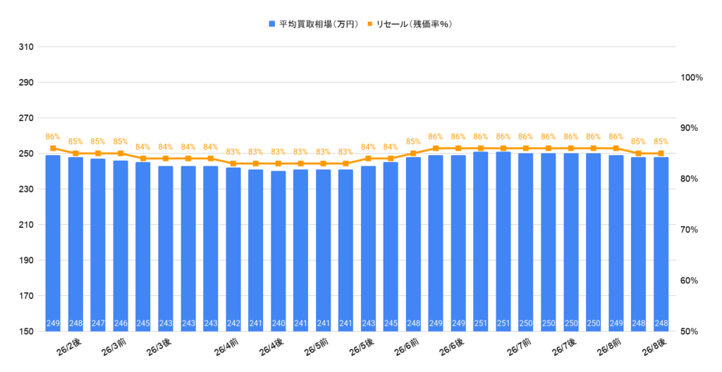 2026年8月令和5年式シエンタハイブリッドZ買取相場グラフ