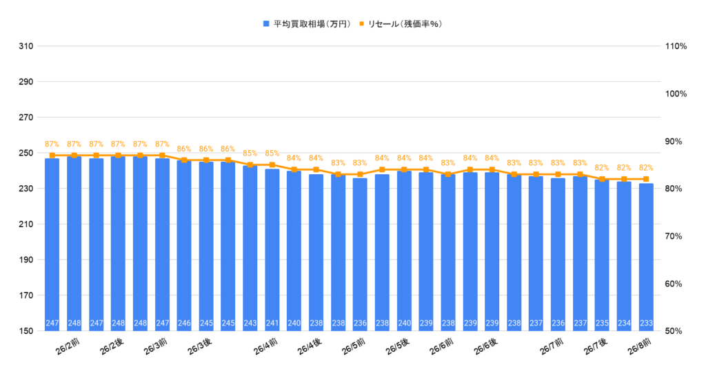 2026年8月令和5年式カローラツーリングハイブリッドW×B相場推移グラフ