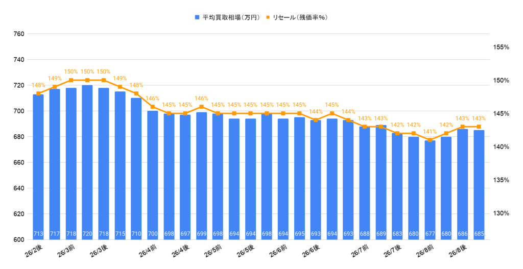 2026年8月令和6年式ランクル70ワゴン相場グラフ
