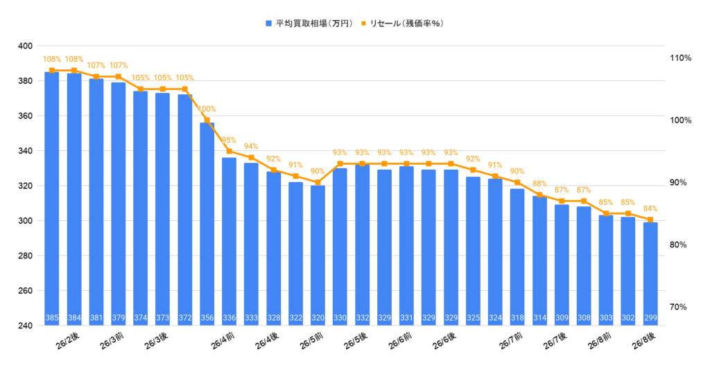 2026年8月令和7年式ヴェゼルZplay相場グラフ