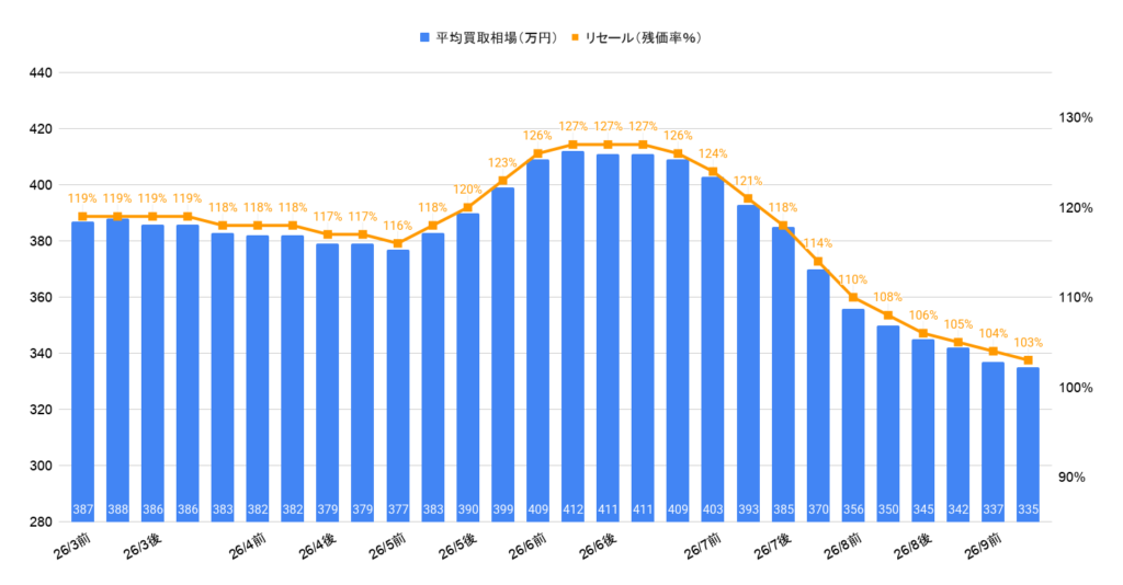 2026年9月令和4年式ステップワゴンスパーダ買取相場グラフ