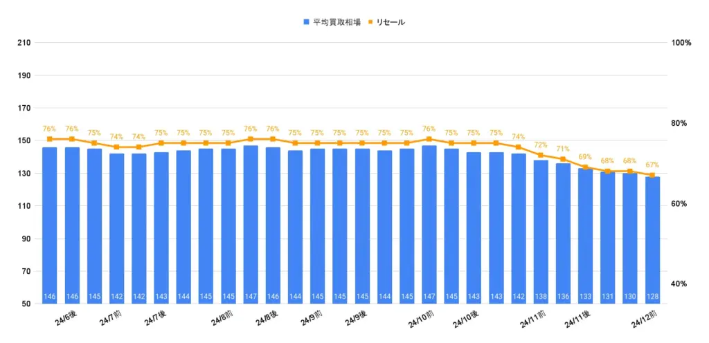 ヤリス相場グラフ