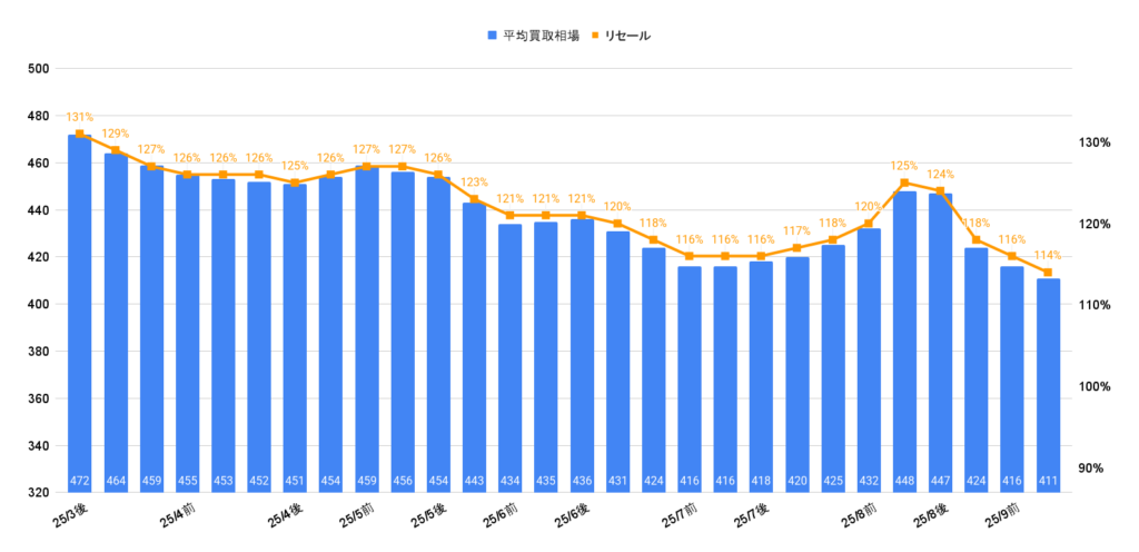 2025年10月ランクル70バン買取相場
