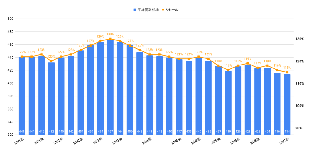2025年7月ランクル70バン買取相場