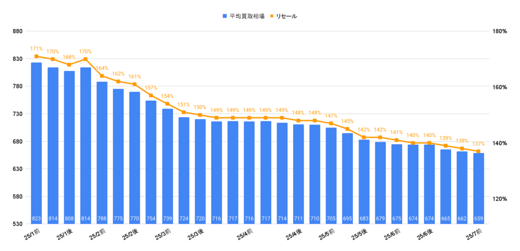 2025年7月ランクル70ワゴン相場グラフ