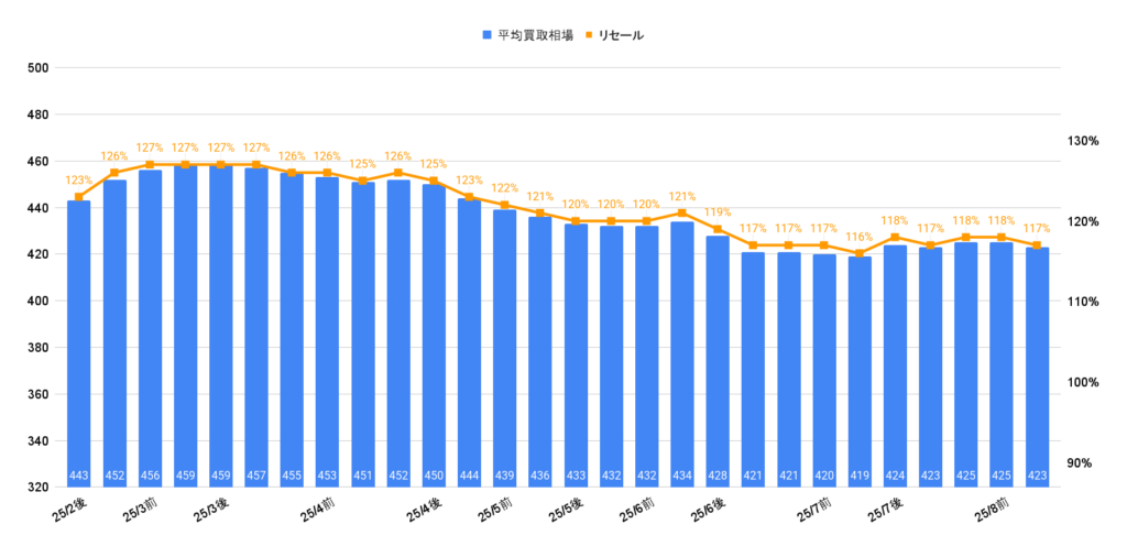 2025年8月ランクル70バン買取相場