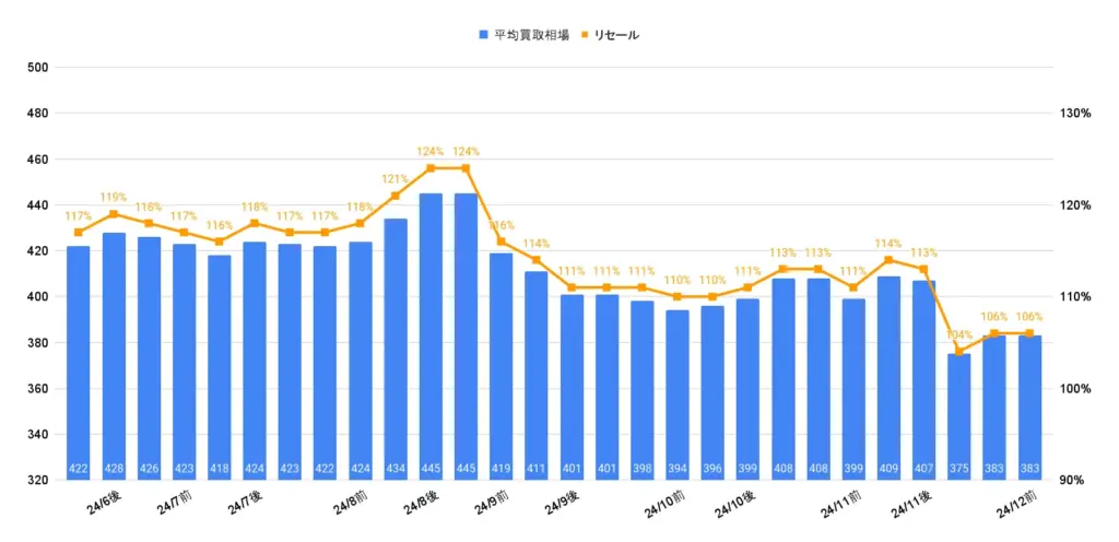 ランクル70バン相場グラフ