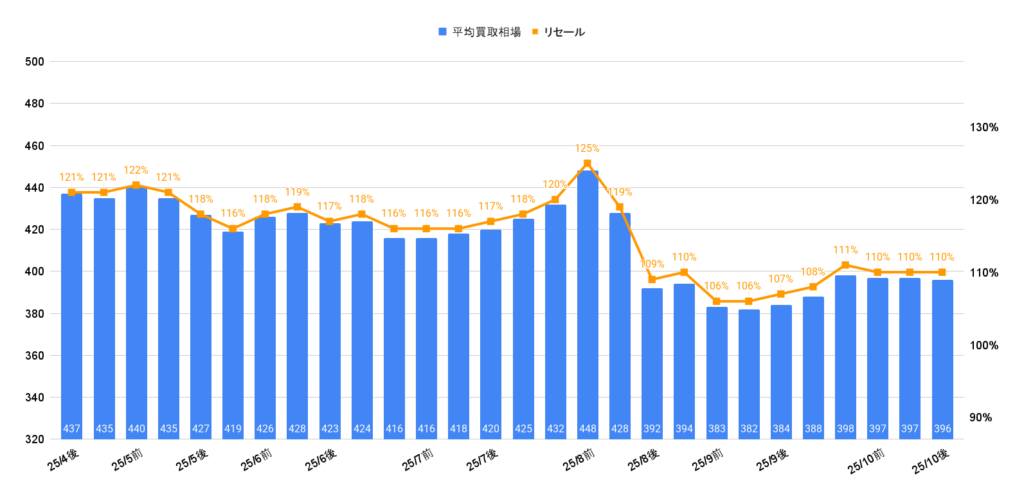 2025年10月ランクル70バン買取相場