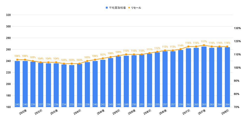 2025年8月令和4年式ヴェゼルG相場グラフ