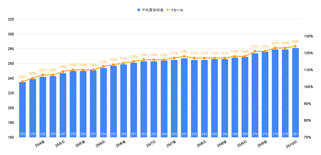 2025年10月令和4年式ヴェゼルG相場グラフ