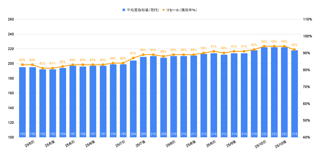 2025年10月令和4年式カローラツーリングW×B相場推移グラフ