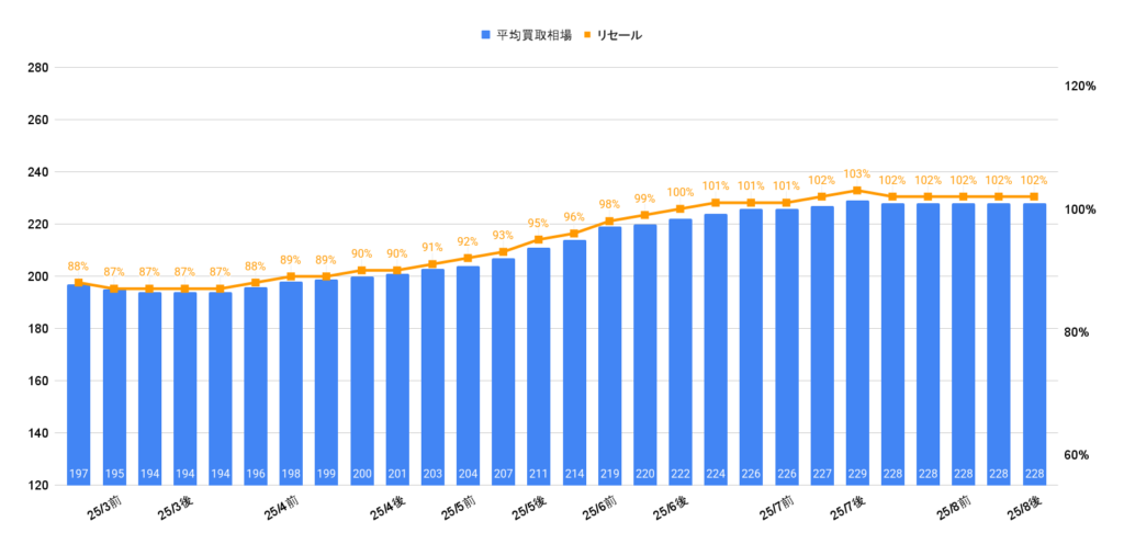 2025年8月令和4年式ヤリスクロスZ買取相場グラフ