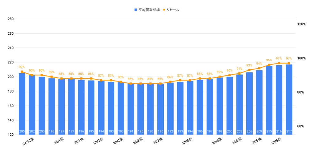 2025年7月令和4年式ヤリスクロスZ買取相場グラフ