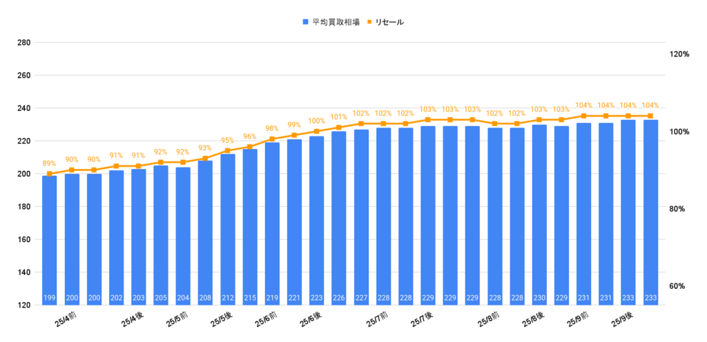 2025年10月令和4年式ヤリスクロスZ買取相場グラフ
