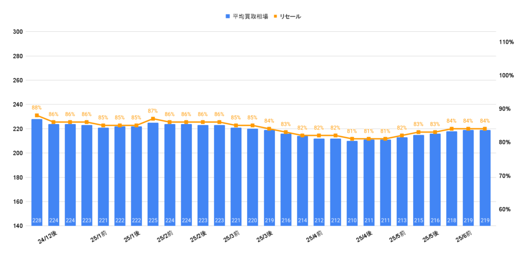 2025年7月令和4年式ヤリスクロスハイブリッドZ買取相場グラフ