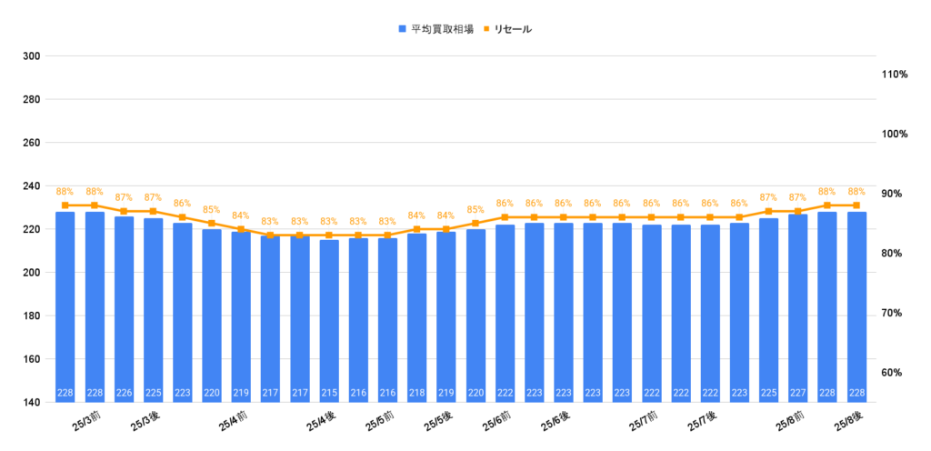 2025年8月令和4年式ヤリスクロスハイブリッドZ買取相場グラフ