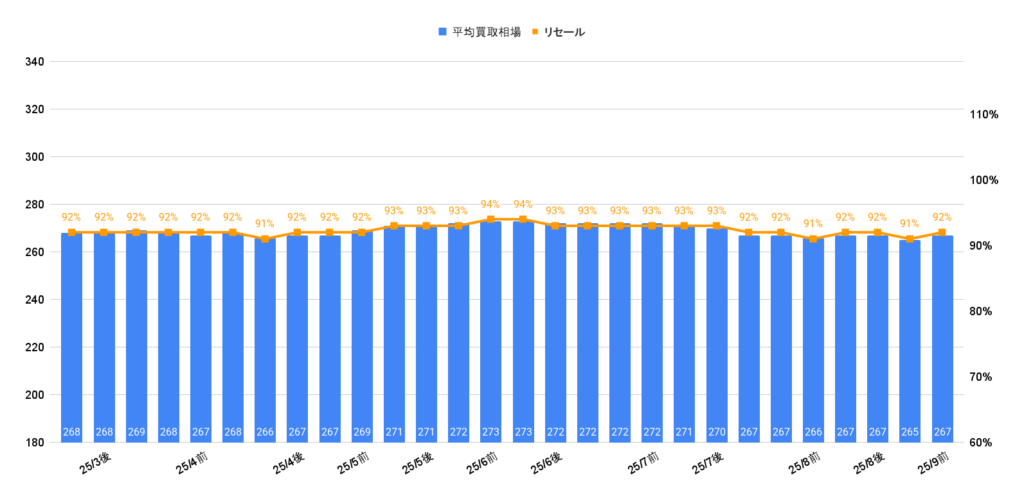 2025年9月令和4年式シエンタハイブリッドZ買取相場グラフ