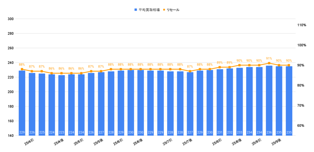 2025年10月令和4年式ヤリスクロスハイブリッドZ買取相場グラフ
