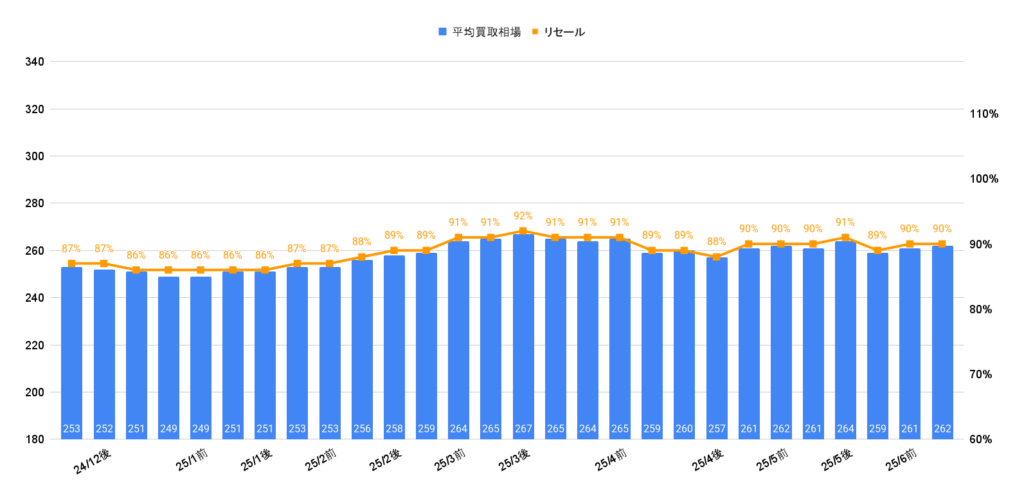 2025年7月令和4年式シエンタハイブリッドZ買取相場グラフ