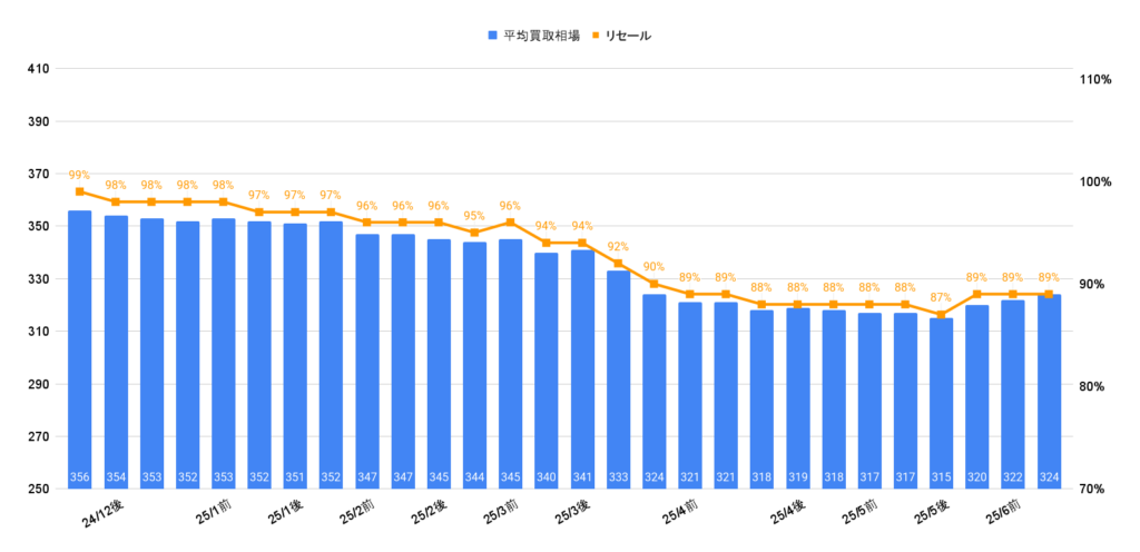 2025年7月令和4年式ステップワゴンe:HEVスパーダ買取相場グラフ