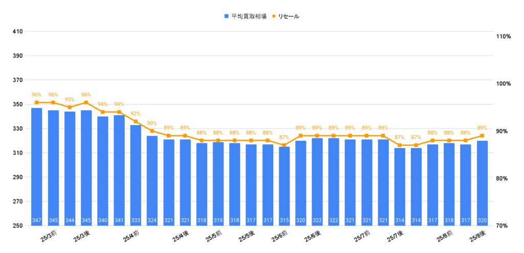 2025年8月令和4年式ステップワゴンe:HEVスパーダ買取相場グラフ