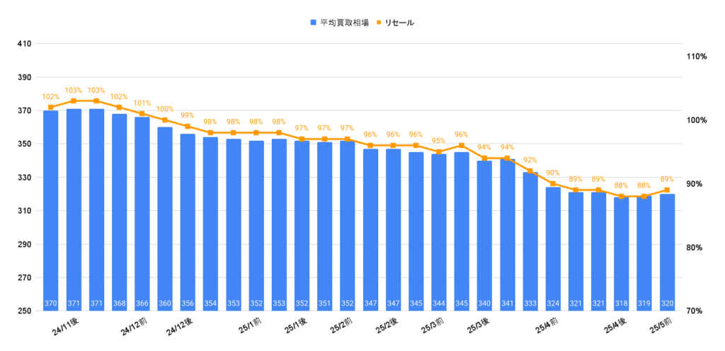 ステップワゴンe:HEVスパーダ相場グラフ
