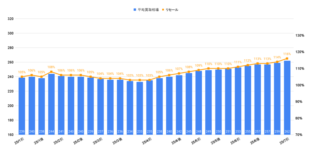 2025年7月令和4年式ヴェゼルG相場グラフ