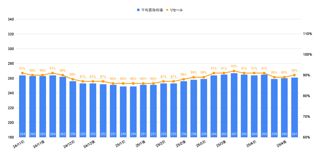 シエンタ相場グラフ