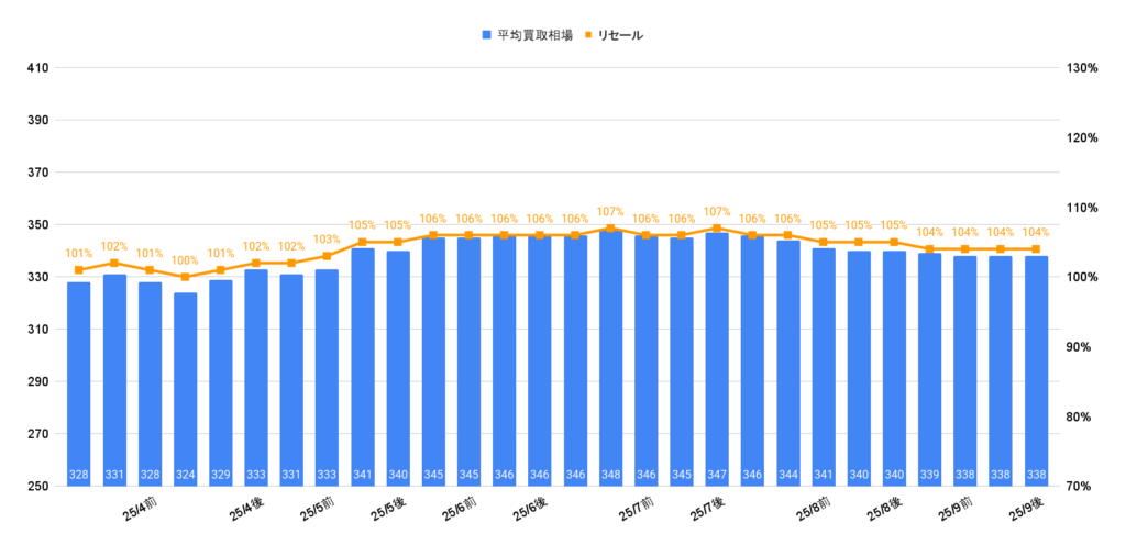 2025年9月令和4年式ステップワゴンスパーダ買取相場グラフ