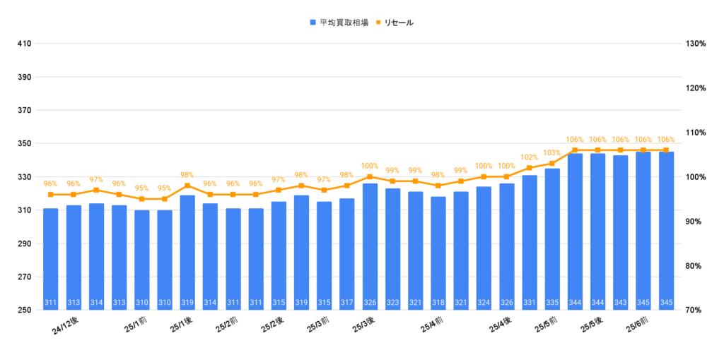 2025年7月令和4年式ステップワゴンスパーダ買取相場グラフ