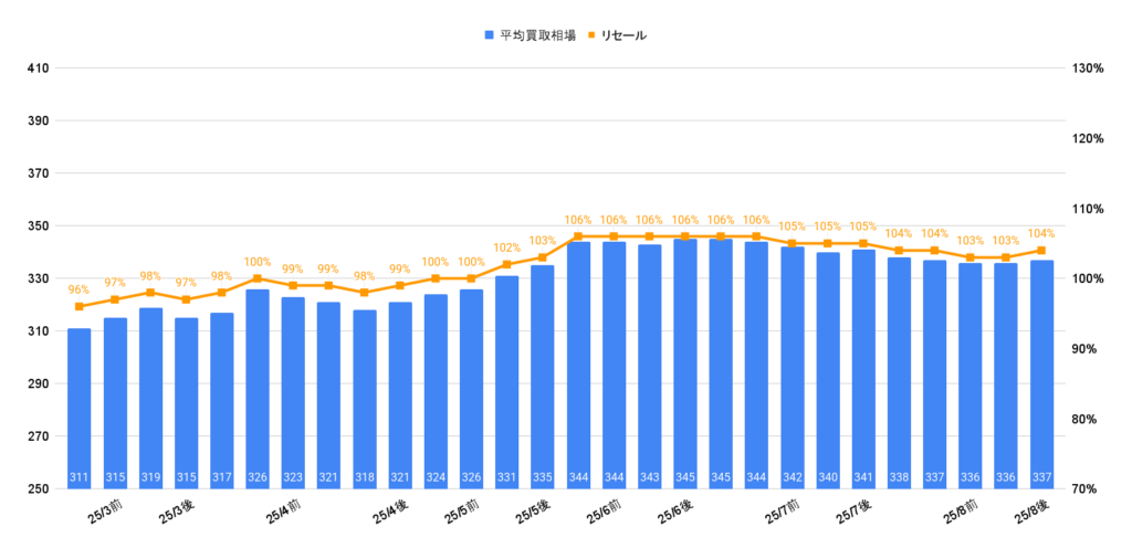 2025年8月令和4年式ステップワゴンスパーダ買取相場グラフ