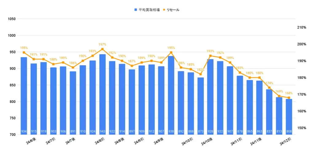 ランクル70ワゴン相場グラフ