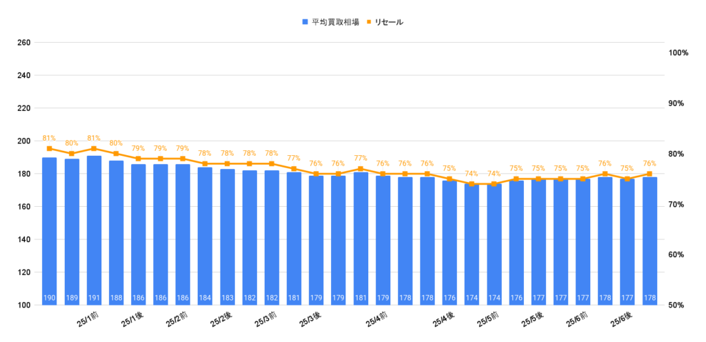 2025年7月令和5年式ヤリスハイブリッドZ相場グラフ