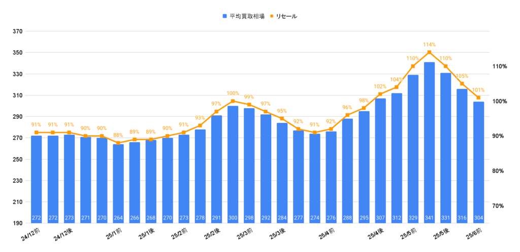 令和5年式Z相場