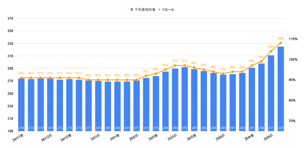 vezel相場グラフ
