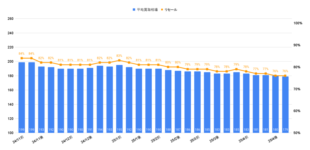 令和5年式ヤリスハイブリッドZ相場グラフ