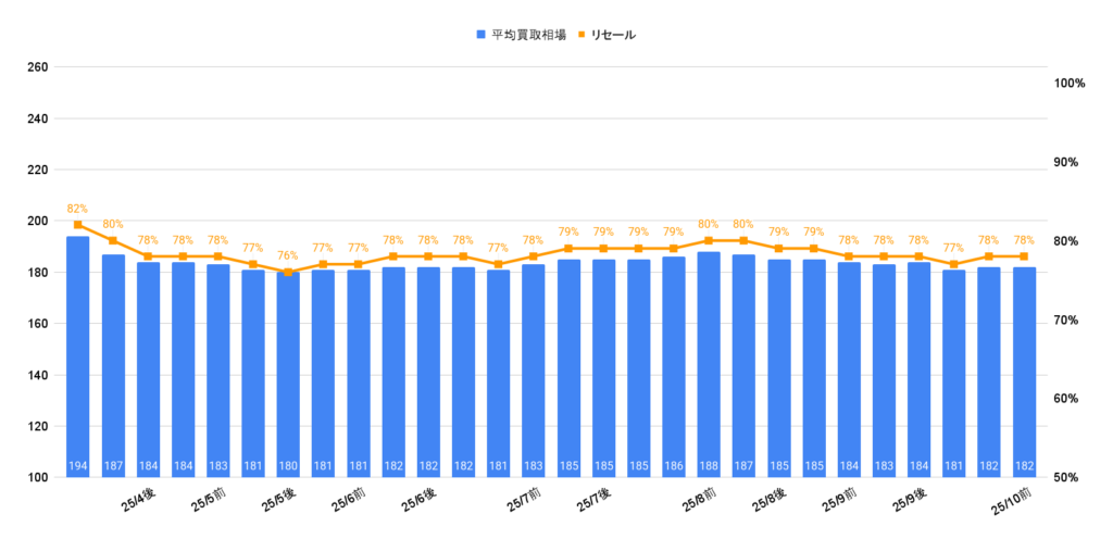 2025年10月令和5年式ヤリスハイブリッドZ相場グラフ