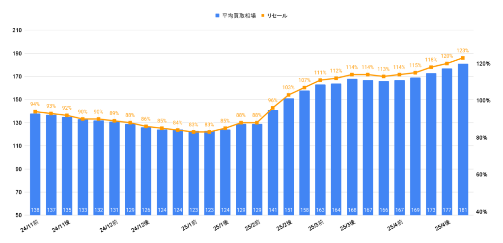 令和5年式ヤリス(1000cc)相場グラフ
