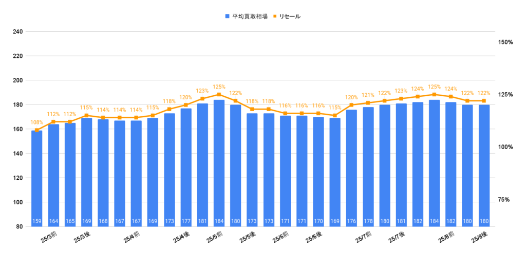 2025年8月令和5年式ヤリス(1000cc)相場グラフ