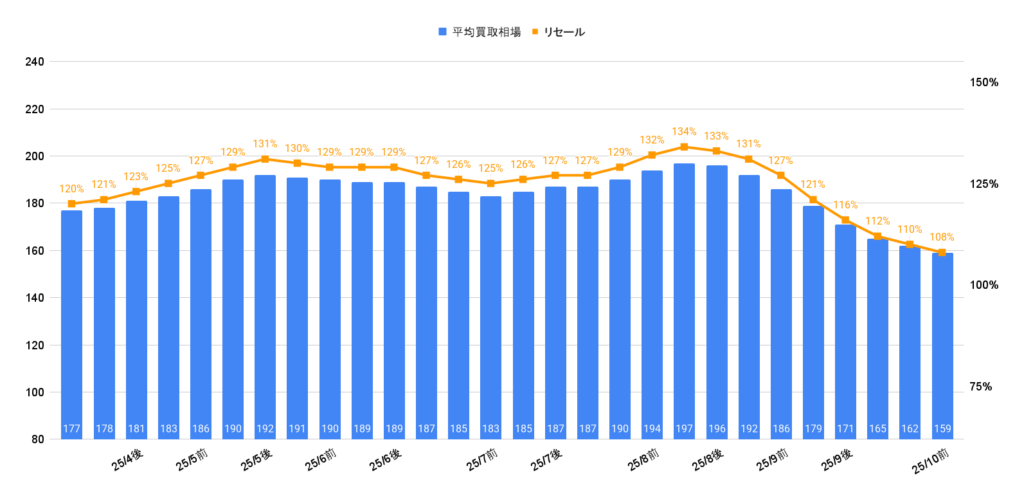 2025年10月令和5年式ヤリス(1000cc)相場グラフ