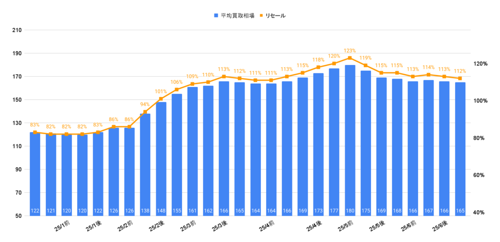 2025年7月令和5年式ヤリス（1000cc)相場グラフ
