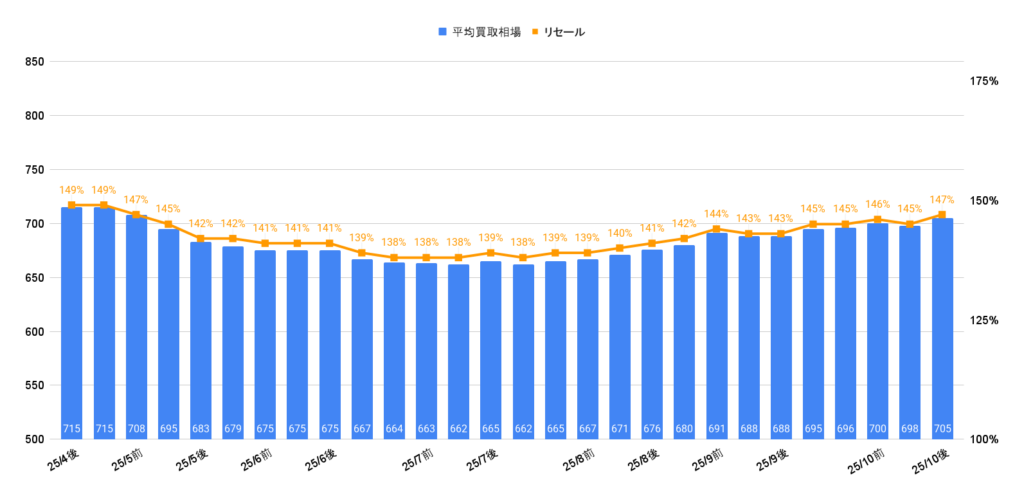 2025年10月ランクル70ワゴン相場グラフ