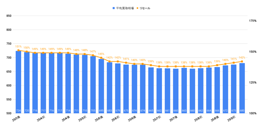2025年10月ランクル70ワゴン相場グラフ