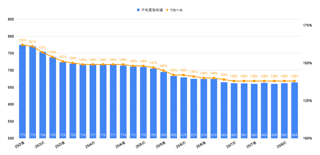 2025年8月ランクル70ワゴン相場グラフ