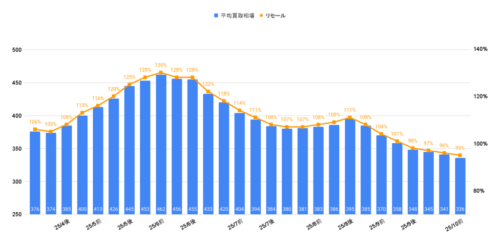 2025年10月令和6年式e:hev Zプレイ相場グラフ