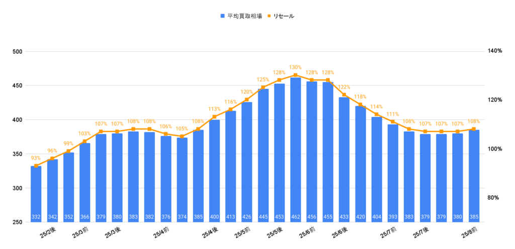 2025年8月令和6年式e:hev Zプレイ相場グラフ