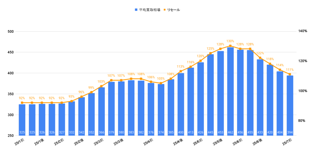 2025年7月令和6年式e:hev Zプレイ相場グラフ