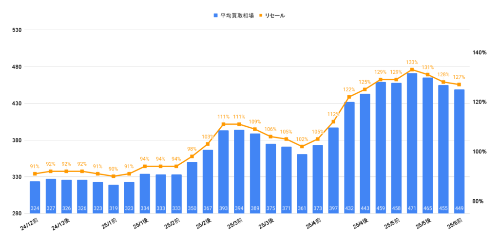令和6年式Zプレイ相場